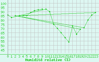 Courbe de l'humidit relative pour Amur (79)