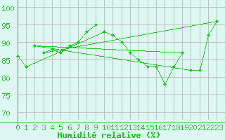 Courbe de l'humidit relative pour Mende - Chabrits (48)