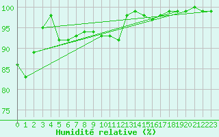 Courbe de l'humidit relative pour Vannes-Sn (56)