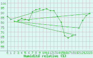 Courbe de l'humidit relative pour Saint-Martial-de-Vitaterne (17)