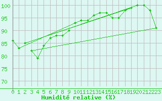 Courbe de l'humidit relative pour Omaezaki