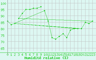 Courbe de l'humidit relative pour Clarac (31)