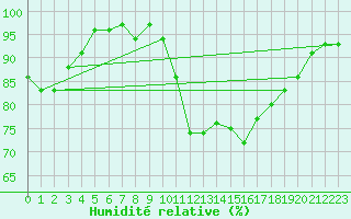 Courbe de l'humidit relative pour Chivenor