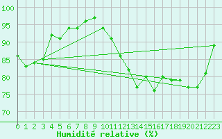 Courbe de l'humidit relative pour Triel-sur-Seine (78)