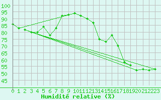 Courbe de l'humidit relative pour Giessen