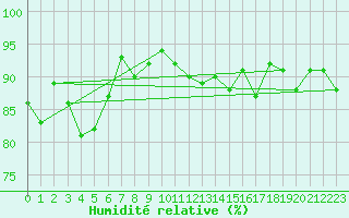 Courbe de l'humidit relative pour Miribel-les-Echelles (38)