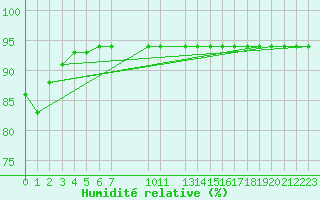 Courbe de l'humidit relative pour Grasque (13)