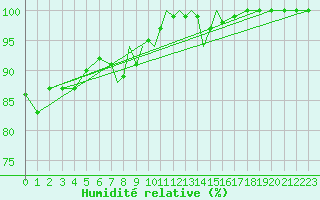 Courbe de l'humidit relative pour Scilly - Saint Mary's (UK)