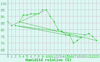 Courbe de l'humidit relative pour Dole-Tavaux (39)