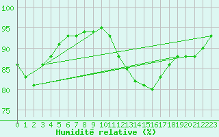 Courbe de l'humidit relative pour Grandfresnoy (60)
