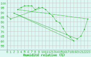 Courbe de l'humidit relative pour Poitiers (86)