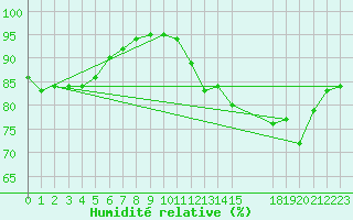 Courbe de l'humidit relative pour Grandfresnoy (60)