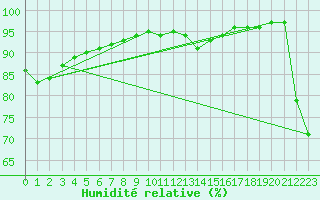 Courbe de l'humidit relative pour Sopron