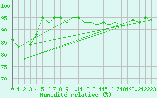 Courbe de l'humidit relative pour Glarus