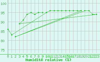 Courbe de l'humidit relative pour Mont-Rigi (Be)