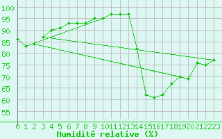 Courbe de l'humidit relative pour Chteauroux (36)