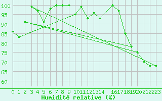 Courbe de l'humidit relative pour Grimsel Hospiz