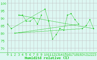 Courbe de l'humidit relative pour Lake Vyrnwy