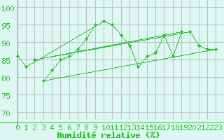 Courbe de l'humidit relative pour Boulogne (62)