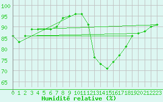 Courbe de l'humidit relative pour Aizenay (85)