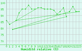 Courbe de l'humidit relative pour Tracardie