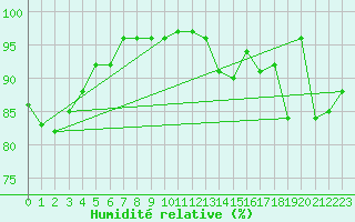 Courbe de l'humidit relative pour Chaumont (Sw)