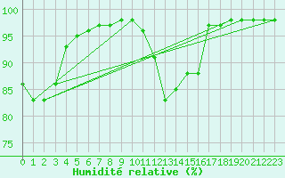 Courbe de l'humidit relative pour Dole-Tavaux (39)