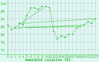 Courbe de l'humidit relative pour Culdrose