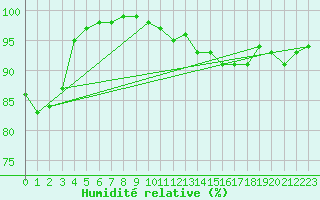 Courbe de l'humidit relative pour Leconfield