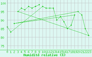 Courbe de l'humidit relative pour Aberporth
