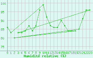 Courbe de l'humidit relative pour Tammisaari Jussaro