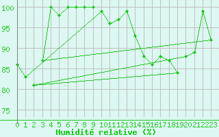 Courbe de l'humidit relative pour Chemnitz