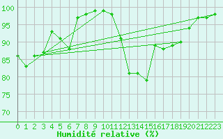 Courbe de l'humidit relative pour Dundrennan