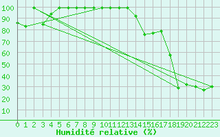 Courbe de l'humidit relative pour Monte Generoso