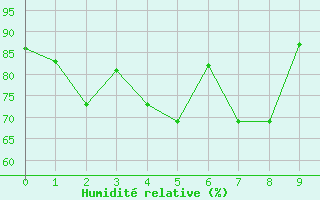 Courbe de l'humidit relative pour Qingdao