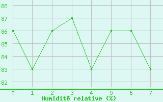 Courbe de l'humidit relative pour Vias (34)