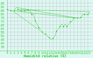 Courbe de l'humidit relative pour Djerba Mellita