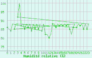 Courbe de l'humidit relative pour Dublin (Ir)