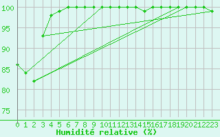 Courbe de l'humidit relative pour Cap Gris-Nez (62)