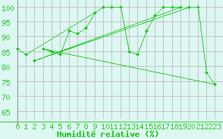Courbe de l'humidit relative pour Lake Vyrnwy