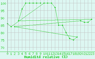 Courbe de l'humidit relative pour Chteauroux (36)
