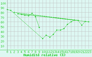 Courbe de l'humidit relative pour Calacuccia (2B)