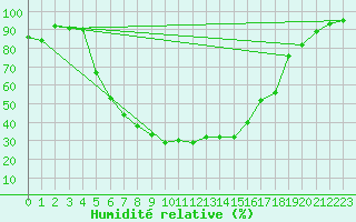 Courbe de l'humidit relative pour Narva