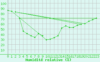Courbe de l'humidit relative pour Llucmajor