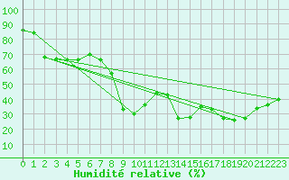Courbe de l'humidit relative pour Feldkirch