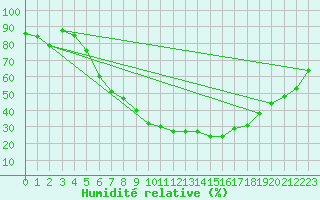 Courbe de l'humidit relative pour Sunne