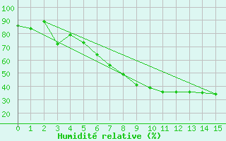 Courbe de l'humidit relative pour Tohmajarvi Kemie