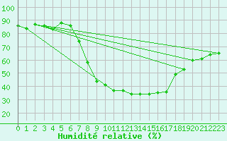Courbe de l'humidit relative pour Veszprem / Szentkiralyszabadja