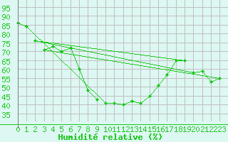 Courbe de l'humidit relative pour Lesko