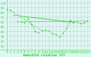 Courbe de l'humidit relative pour Freudenstadt